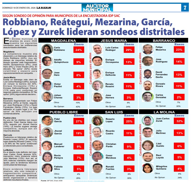 LUIZ CARLOS REÁTEGUI SE CONSOLIDA EN EL PRIMER LUGAR EN JESÚS MARÍA Y RATIFICA COMPROMISO CON LA GESTIÓN VECINAL